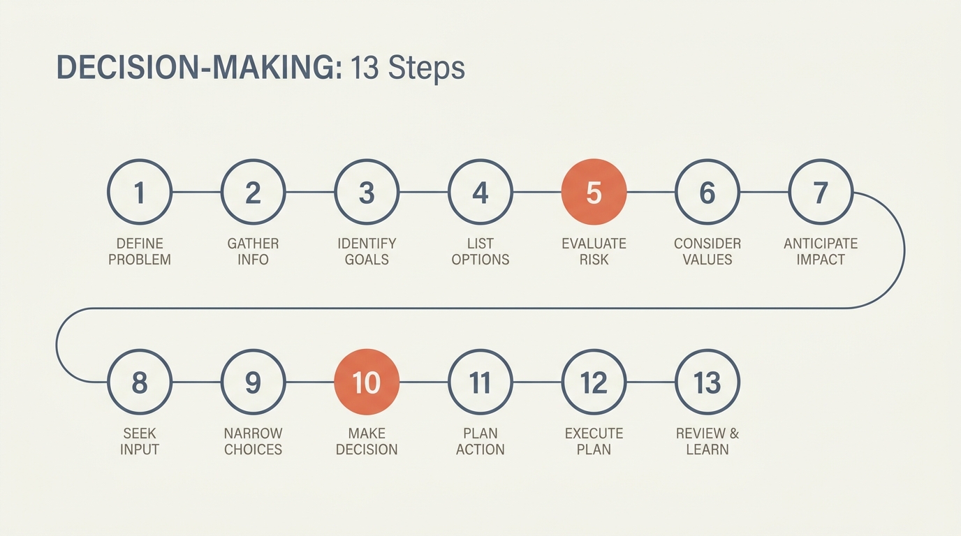 Decision-Making Framework