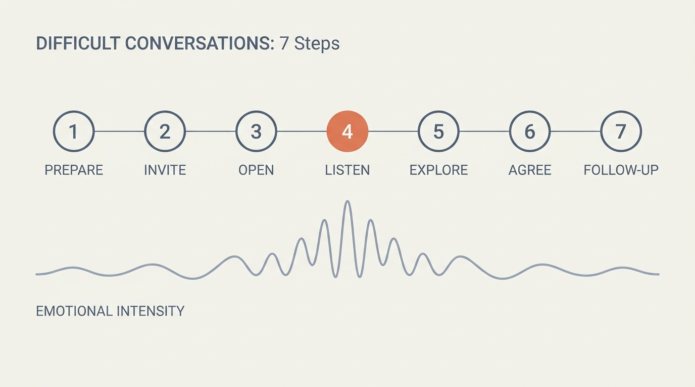 Difficult Conversations Guide