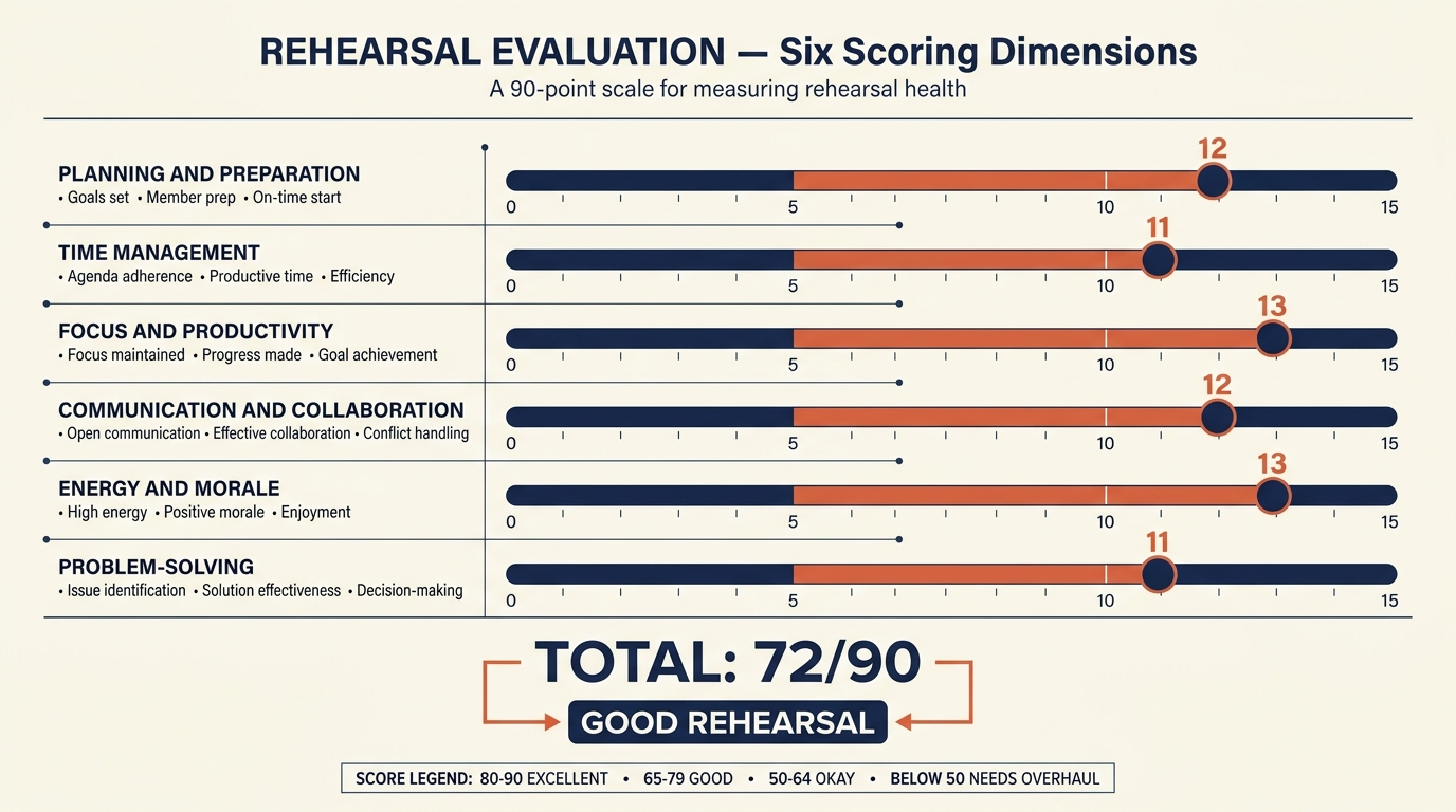 Rehearsal Evaluation Tool